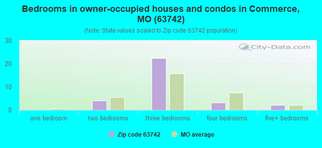 Bedrooms in owner-occupied houses and condos in Commerce, MO (63742) 