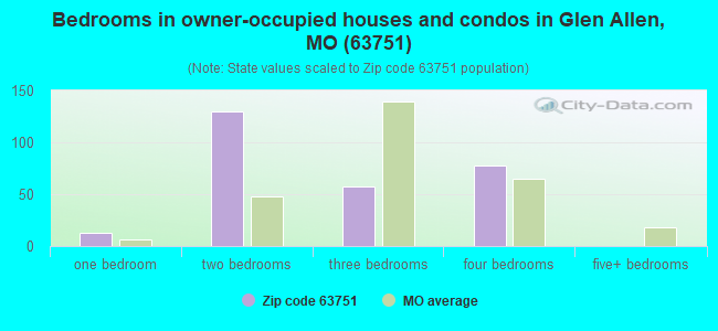 Bedrooms in owner-occupied houses and condos in Glen Allen, MO (63751) 