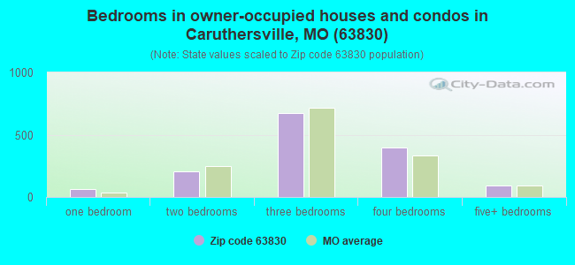Bedrooms in owner-occupied houses and condos in Caruthersville, MO (63830) 