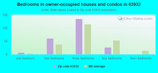 Bedrooms in owner-occupied houses and condos in 63932 