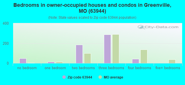 Bedrooms in owner-occupied houses and condos in Greenville, MO (63944) 