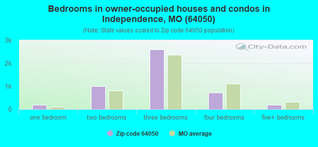 Bedrooms in owner-occupied houses and condos in Independence, MO (64050) 