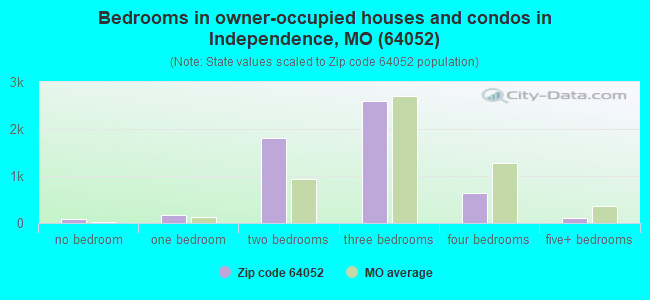 Bedrooms in owner-occupied houses and condos in Independence, MO (64052) 