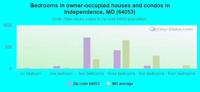 Bedrooms in owner-occupied houses and condos in Independence, MO (64053) 