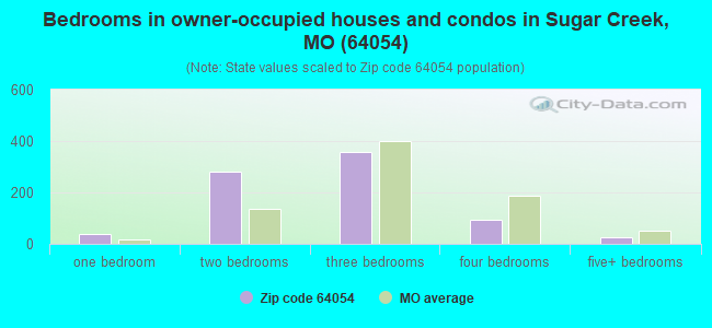 Bedrooms in owner-occupied houses and condos in Sugar Creek, MO (64054) 