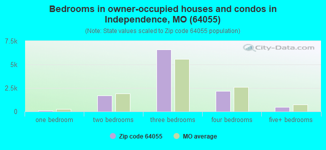 Bedrooms in owner-occupied houses and condos in Independence, MO (64055) 