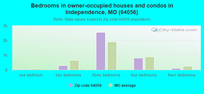 Bedrooms in owner-occupied houses and condos in Independence, MO (64056) 
