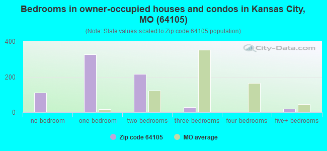 Bedrooms in owner-occupied houses and condos in Kansas City, MO (64105) 