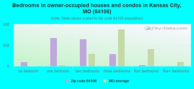 Bedrooms in owner-occupied houses and condos in Kansas City, MO (64106) 