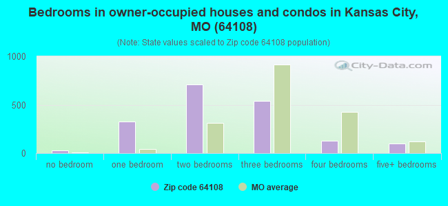 Bedrooms in owner-occupied houses and condos in Kansas City, MO (64108) 