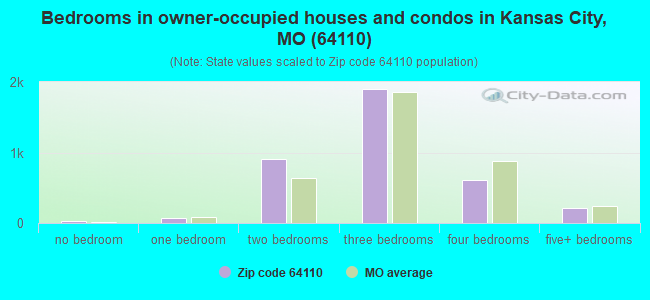 Bedrooms in owner-occupied houses and condos in Kansas City, MO (64110) 