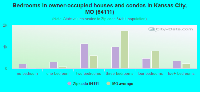Bedrooms in owner-occupied houses and condos in Kansas City, MO (64111) 