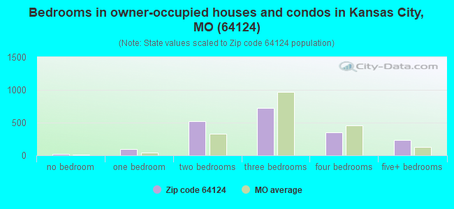 Bedrooms in owner-occupied houses and condos in Kansas City, MO (64124) 