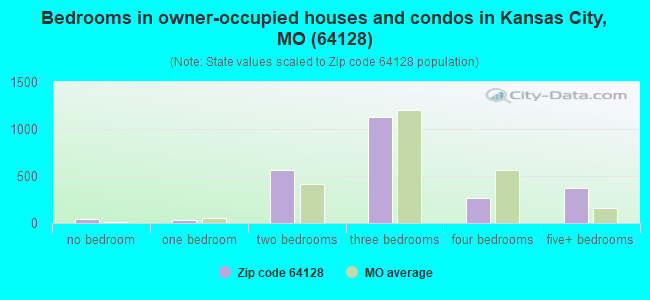 Bedrooms in owner-occupied houses and condos in Kansas City, MO (64128) 