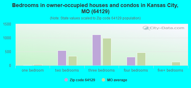 Bedrooms in owner-occupied houses and condos in Kansas City, MO (64129) 