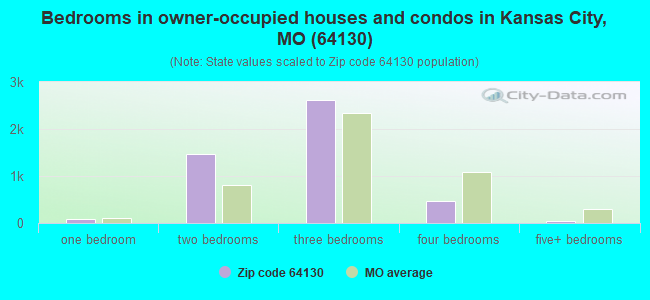 Bedrooms in owner-occupied houses and condos in Kansas City, MO (64130) 