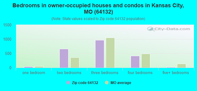 Bedrooms in owner-occupied houses and condos in Kansas City, MO (64132) 