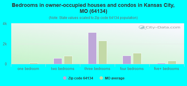 Bedrooms in owner-occupied houses and condos in Kansas City, MO (64134) 