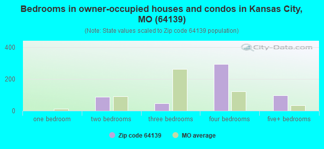 Bedrooms in owner-occupied houses and condos in Kansas City, MO (64139) 