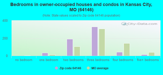 Bedrooms in owner-occupied houses and condos in Kansas City, MO (64146) 
