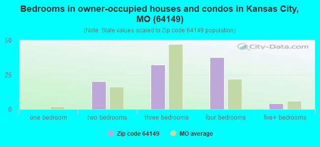 Bedrooms in owner-occupied houses and condos in Kansas City, MO (64149) 