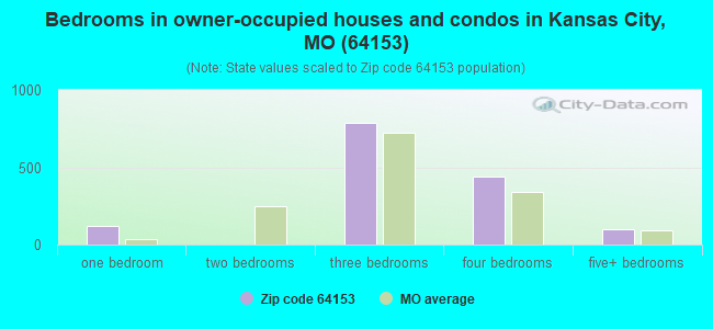 Bedrooms in owner-occupied houses and condos in Kansas City, MO (64153) 