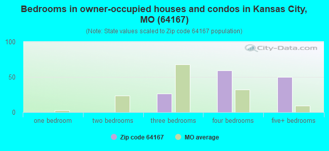 Bedrooms in owner-occupied houses and condos in Kansas City, MO (64167) 