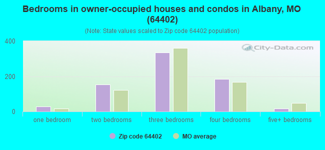 Bedrooms in owner-occupied houses and condos in Albany, MO (64402) 