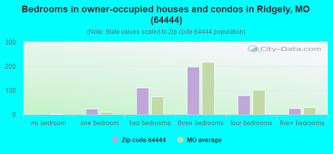 Bedrooms in owner-occupied houses and condos in Ridgely, MO (64444) 