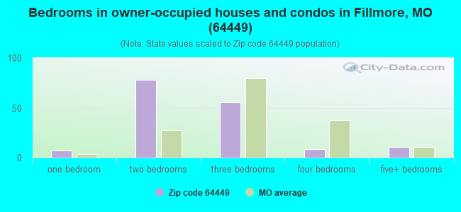 Bedrooms in owner-occupied houses and condos in Fillmore, MO (64449) 