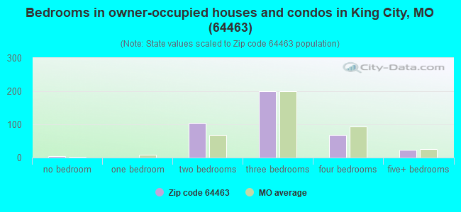 Bedrooms in owner-occupied houses and condos in King City, MO (64463) 