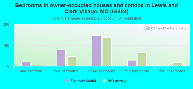 Bedrooms in owner-occupied houses and condos in Lewis and Clark Village, MO (64484) 