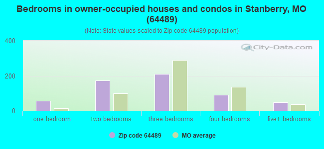 Bedrooms in owner-occupied houses and condos in Stanberry, MO (64489) 
