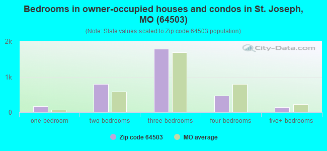 Bedrooms in owner-occupied houses and condos in St. Joseph, MO (64503) 