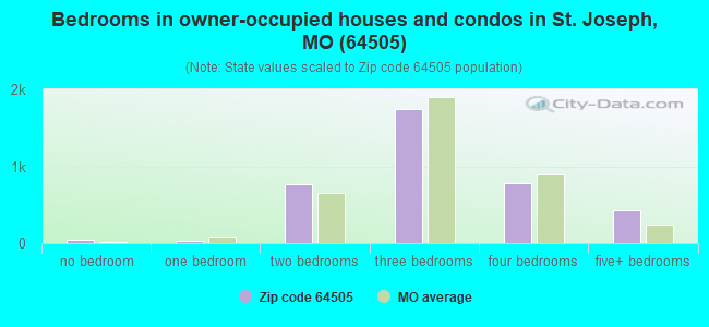 Bedrooms in owner-occupied houses and condos in St. Joseph, MO (64505) 