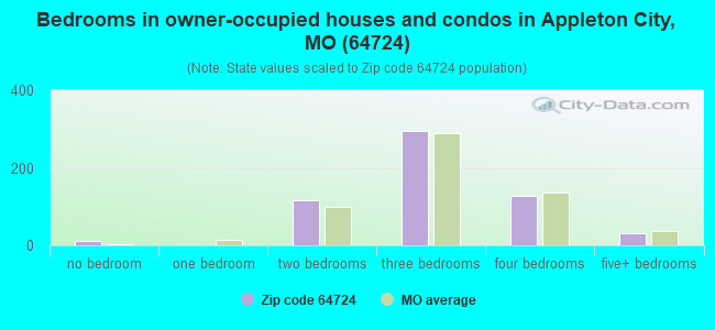 Bedrooms in owner-occupied houses and condos in Appleton City, MO (64724) 