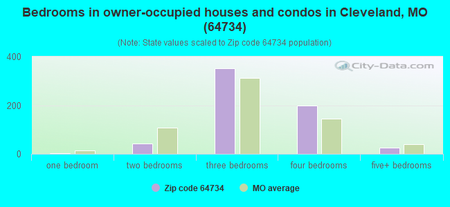 Bedrooms in owner-occupied houses and condos in Cleveland, MO (64734) 