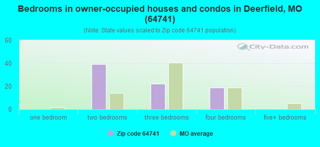 Bedrooms in owner-occupied houses and condos in Deerfield, MO (64741) 