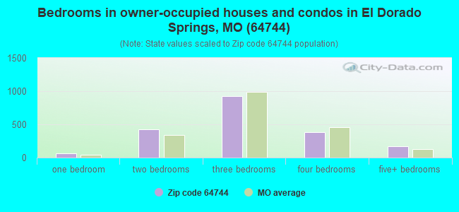 Bedrooms in owner-occupied houses and condos in El Dorado Springs, MO (64744) 