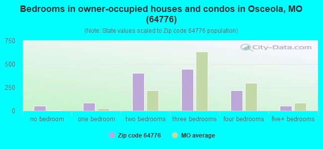 Bedrooms in owner-occupied houses and condos in Osceola, MO (64776) 