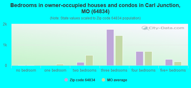 Bedrooms in owner-occupied houses and condos in Carl Junction, MO (64834) 