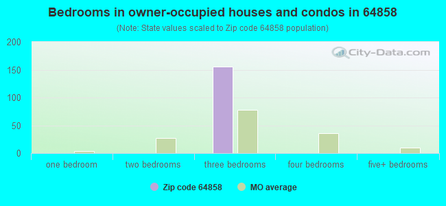 Bedrooms in owner-occupied houses and condos in 64858 