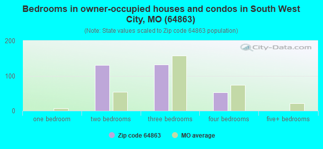 Bedrooms in owner-occupied houses and condos in South West City, MO (64863) 