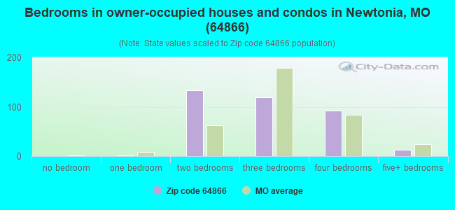 Bedrooms in owner-occupied houses and condos in Newtonia, MO (64866) 