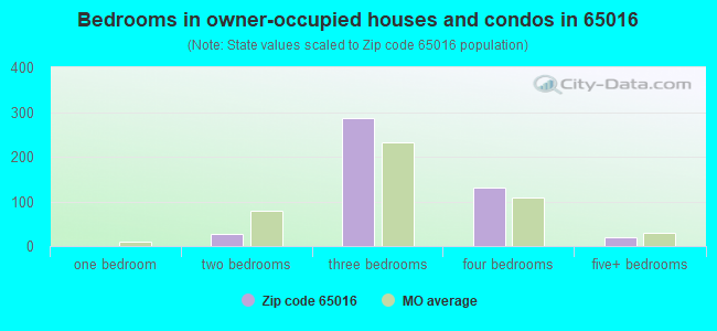 Bedrooms in owner-occupied houses and condos in 65016 
