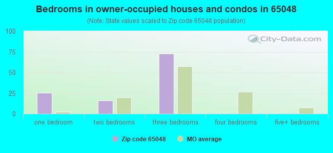 Bedrooms in owner-occupied houses and condos in 65048 