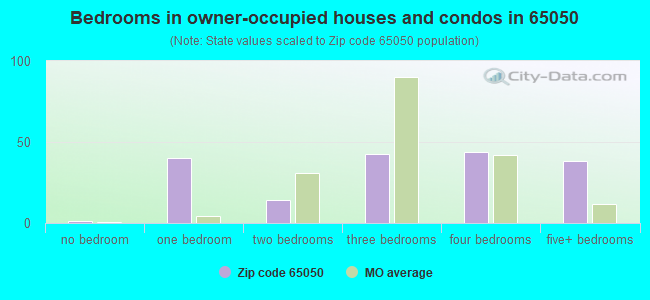 Bedrooms in owner-occupied houses and condos in 65050 