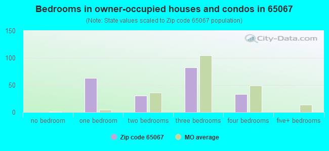 Bedrooms in owner-occupied houses and condos in 65067 