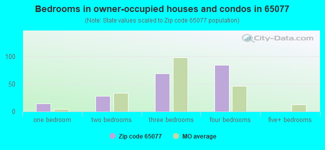 Bedrooms in owner-occupied houses and condos in 65077 