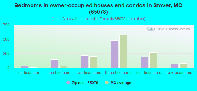 Bedrooms in owner-occupied houses and condos in Stover, MO (65078) 